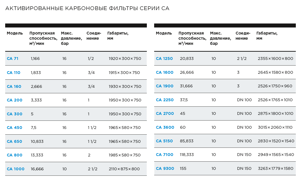 Активированные карбоновые фильтры
